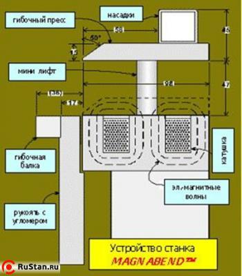 Устройство станка MAGNABEND фото №2 METAL MASTER MAGNABEND MB 2000E фото №2