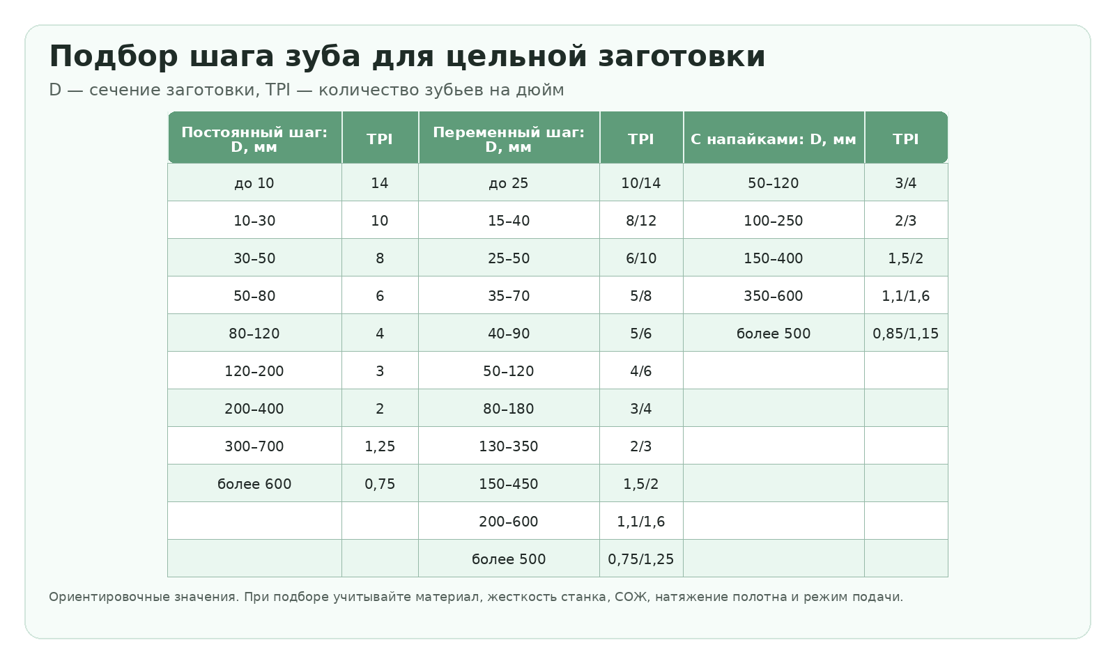 Таблица подбора шага зуба ленточного полотна для цельной заготовки